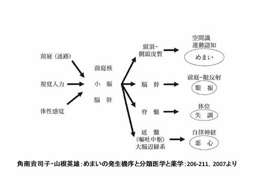 めまいの発生機序