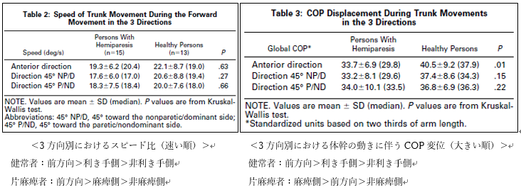 脳卒中後における体幹屈曲の動的分析 Dynamic Analysis of Trunk Flexion After Stroke（図）