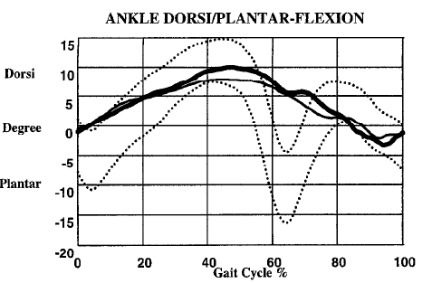 ankle df pf