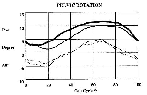 pelvic rotation