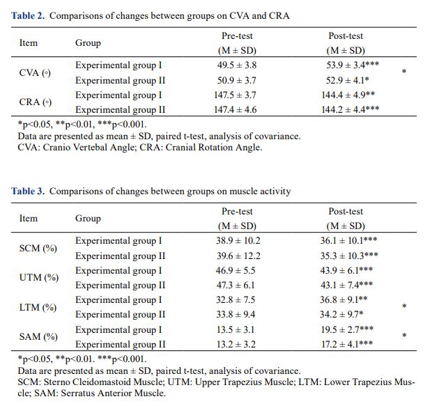 Effect of scapular stabilization exercise on neck alignment and muscle activity in patients with forward head posture　表