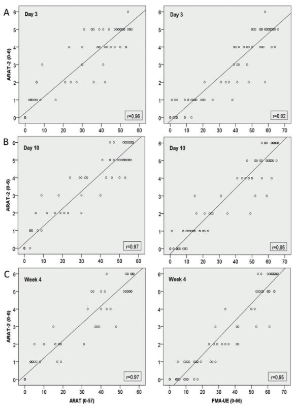 Evaluation of a short assessment for upper extremity activity capacity early after stroke