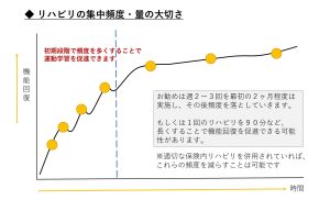 自費リハビリ　頻度と量の大切さ