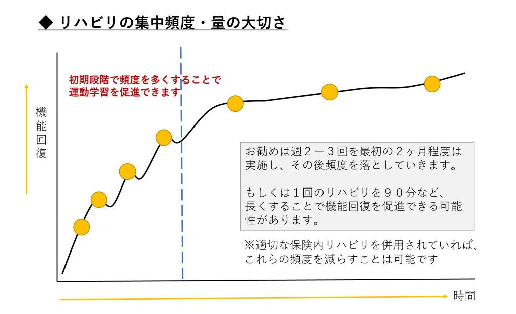 自費リハビリ　頻度と量の大切さ