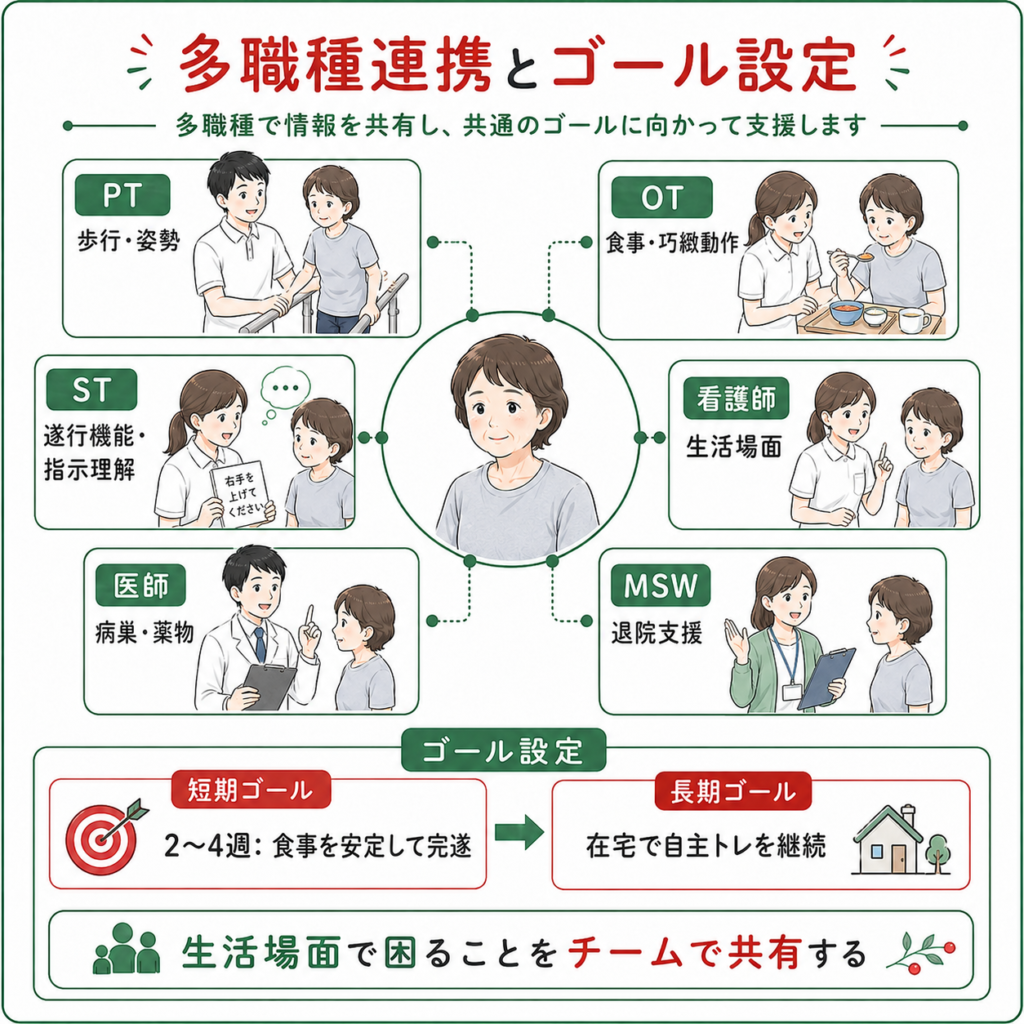 多職種連携とゴール設定