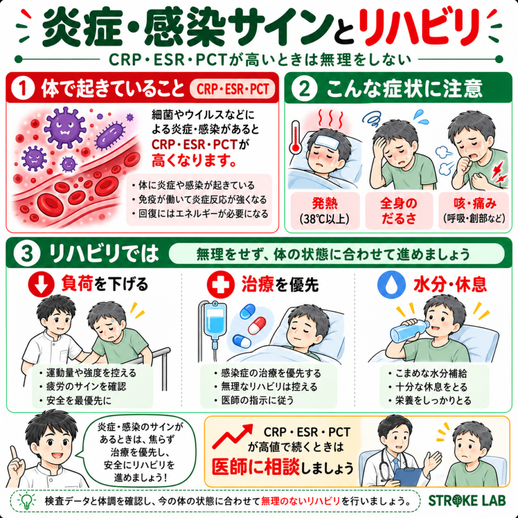 CRP・ESR・PCT上昇時の炎症や感染症状とリハビリ負荷調整のポイント