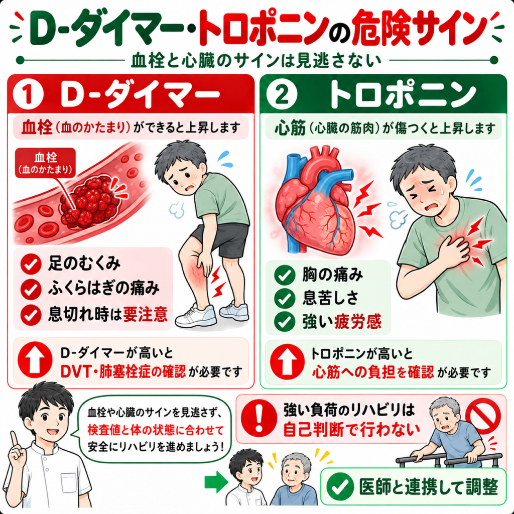 Dダイマーとトロポニン高値から考える血栓症と心筋障害の危険サイン