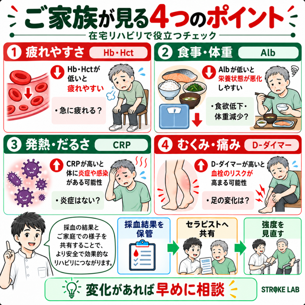 在宅リハビリで家族が確認したい疲れやすさ・食事と体重・発熱・足のむくみの4項目在宅リハビリで家族が確認したい疲れやすさ・食事と体重・発熱・足のむくみの4項目