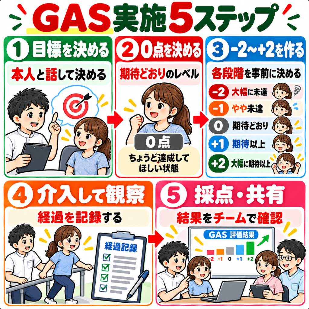 GASの目標設定から5段階評価、介入、採点までの実施手順