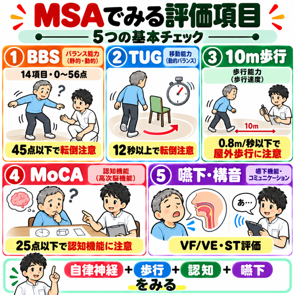 多系統萎縮症のリハビリで確認するBBS・TUG・10m歩行・MoCA・嚥下構音評価の図解