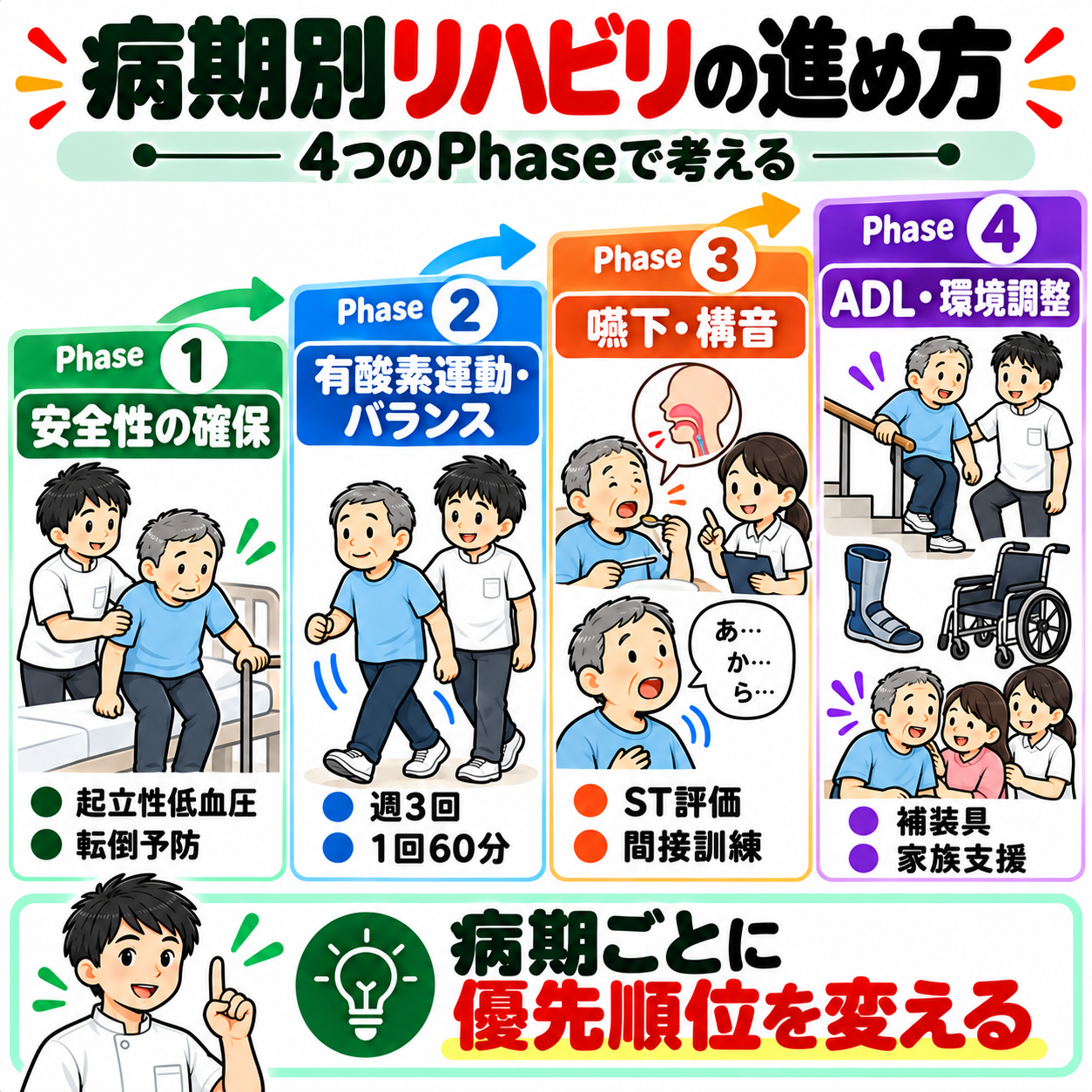 多系統萎縮症の病期別リハビリを安全管理・有酸素運動・嚥下構音・ADL環境調整の4段階で示した図解