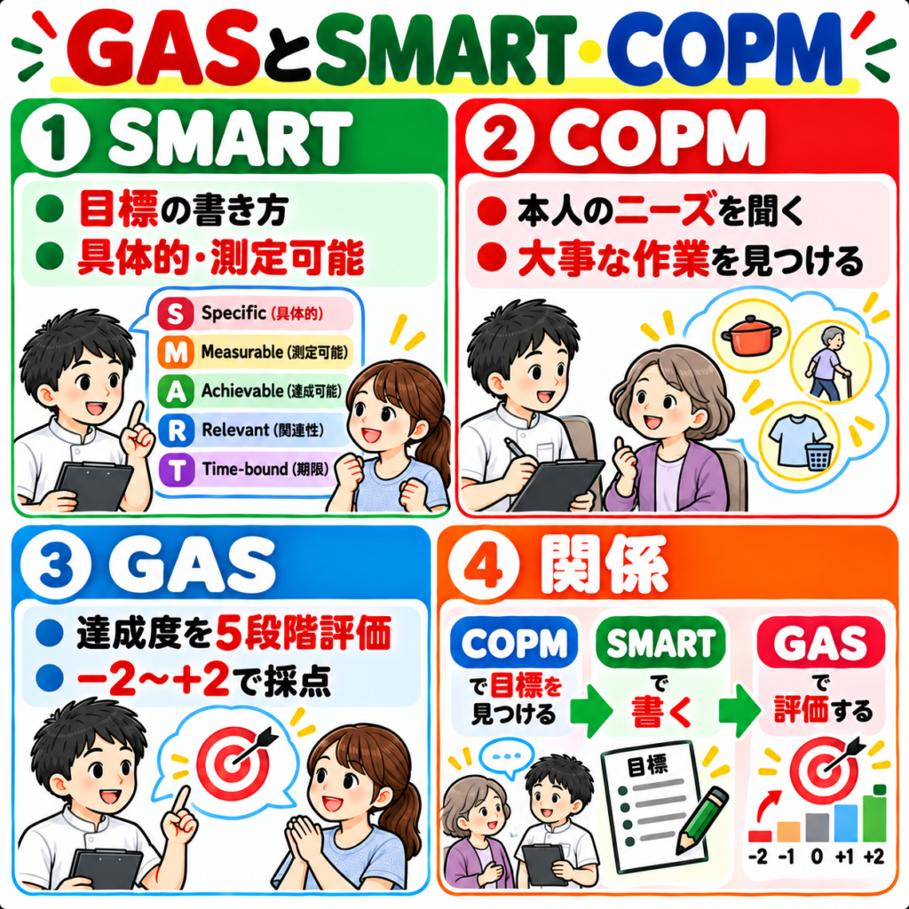 GASとSMART目標、COPMの違いと組み合わせ方を示す図解