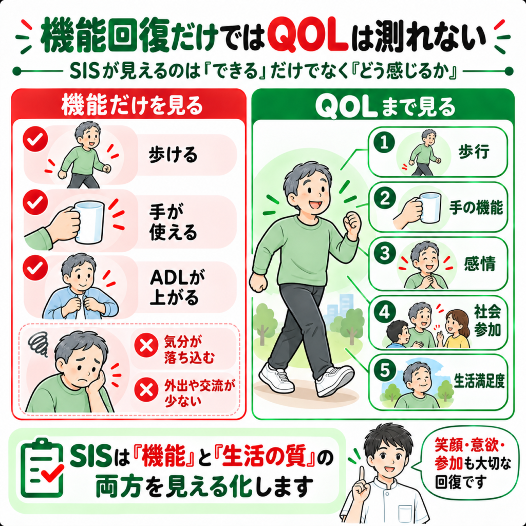 脳卒中後は機能回復だけでなく感情や社会参加を含むQOL評価が重要であることを示す図解