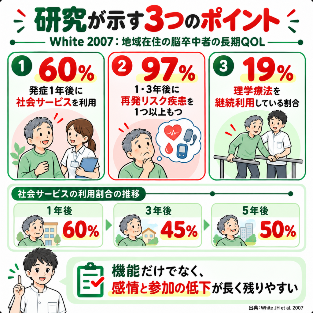 White 2007の研究から脳卒中後の社会サービス利用率や再発リスク、理学療法利用率を示した図解