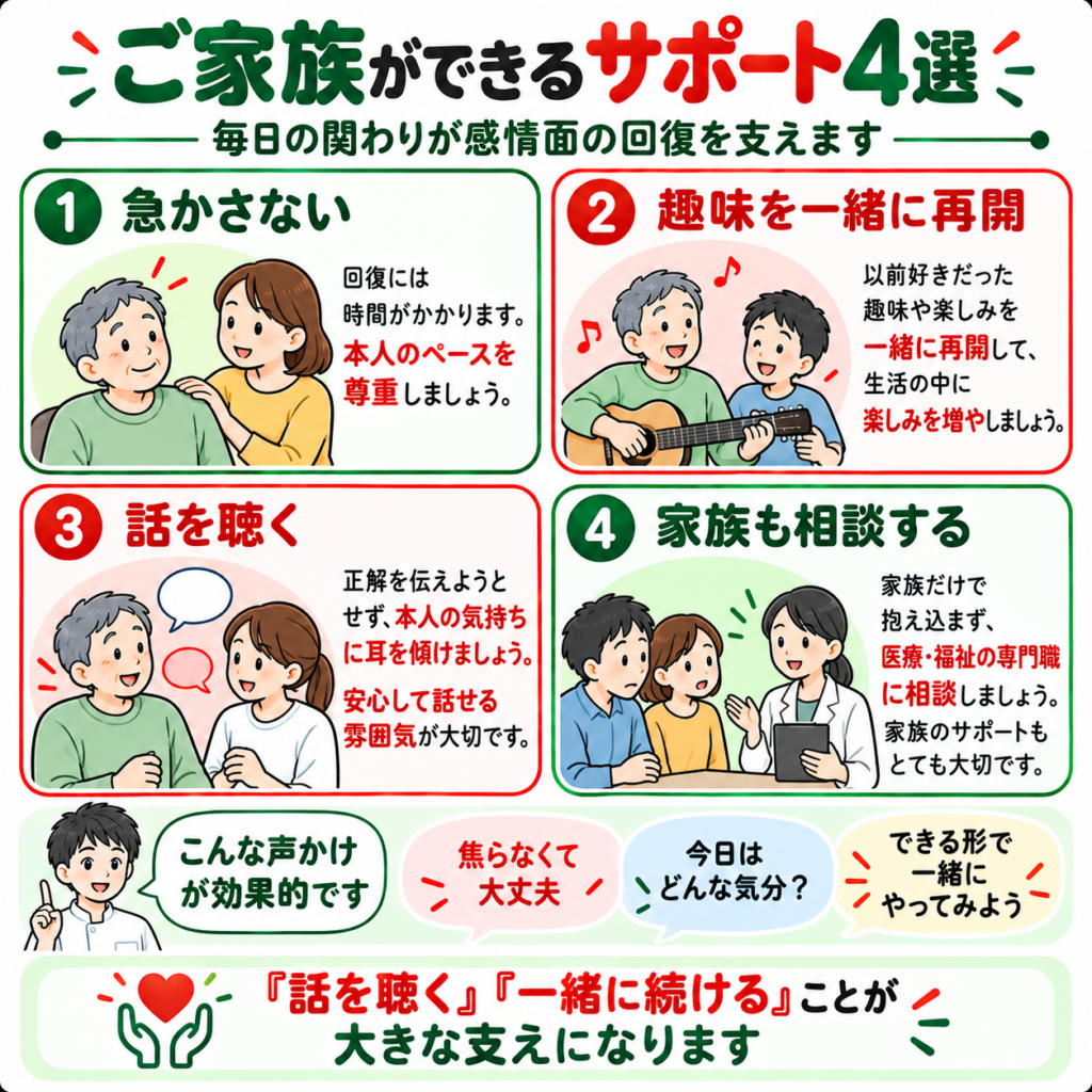 脳卒中後の感情回復を支える家族の関わりとして急かさない・趣味の再開・傾聴・専門職への相談を示す図解