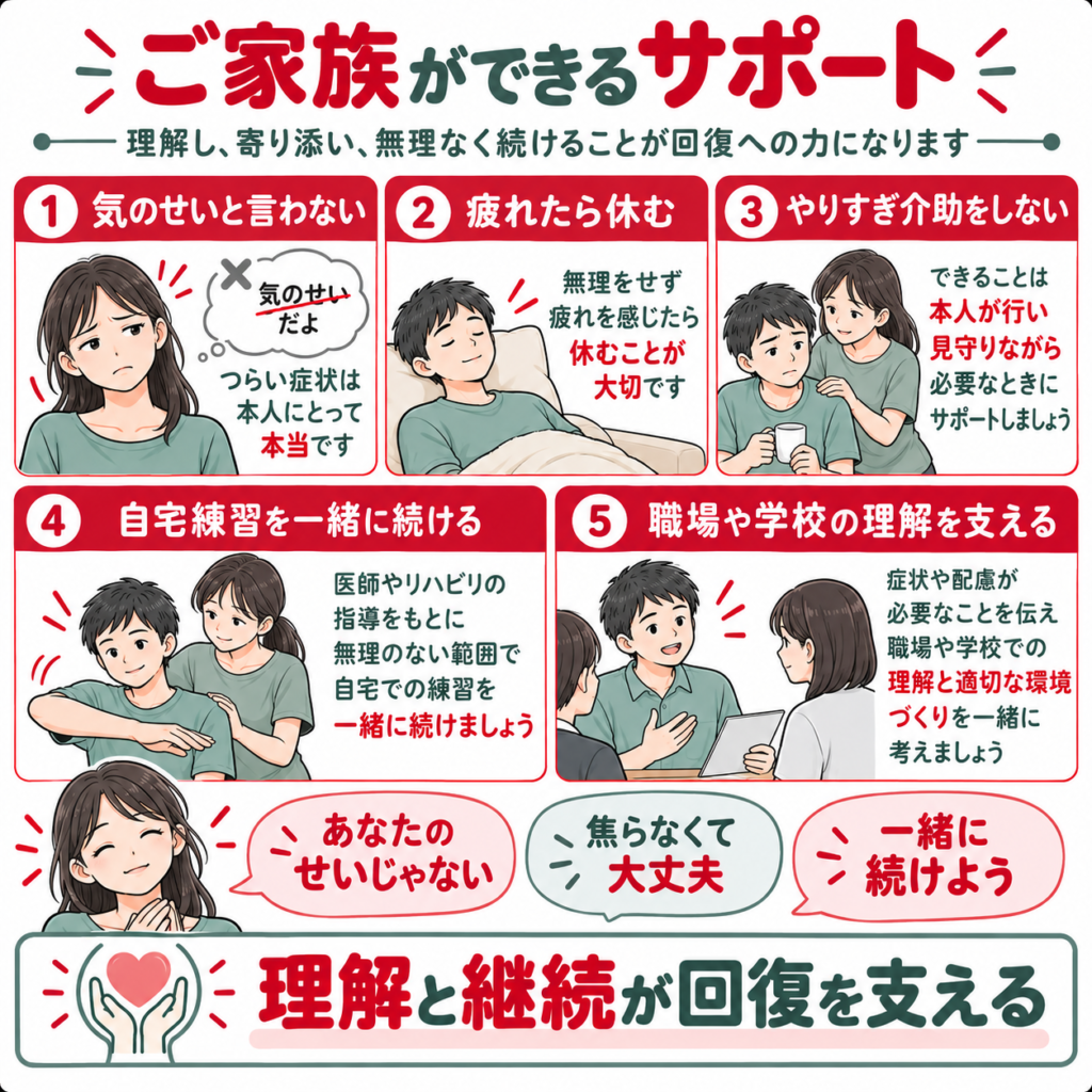 ジストニア患者に対して家族が理解・休息・見守り・自宅練習・社会参加を支援する方法の図解