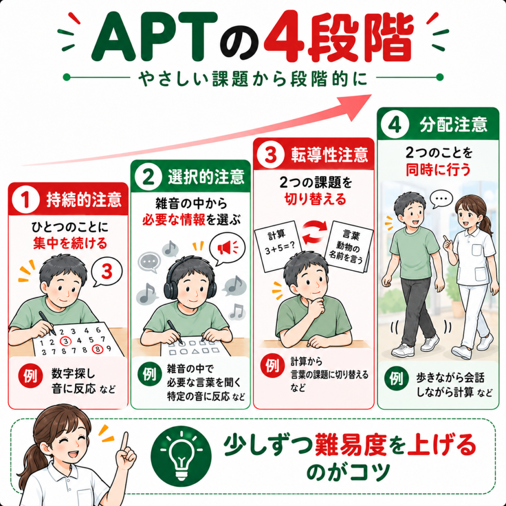 注意プロセストレーニング(APT)の4段階を、持続的注意・選択的注意・転導性注意・分配注意の順に、具体的な認知課題とともに解説した図解。