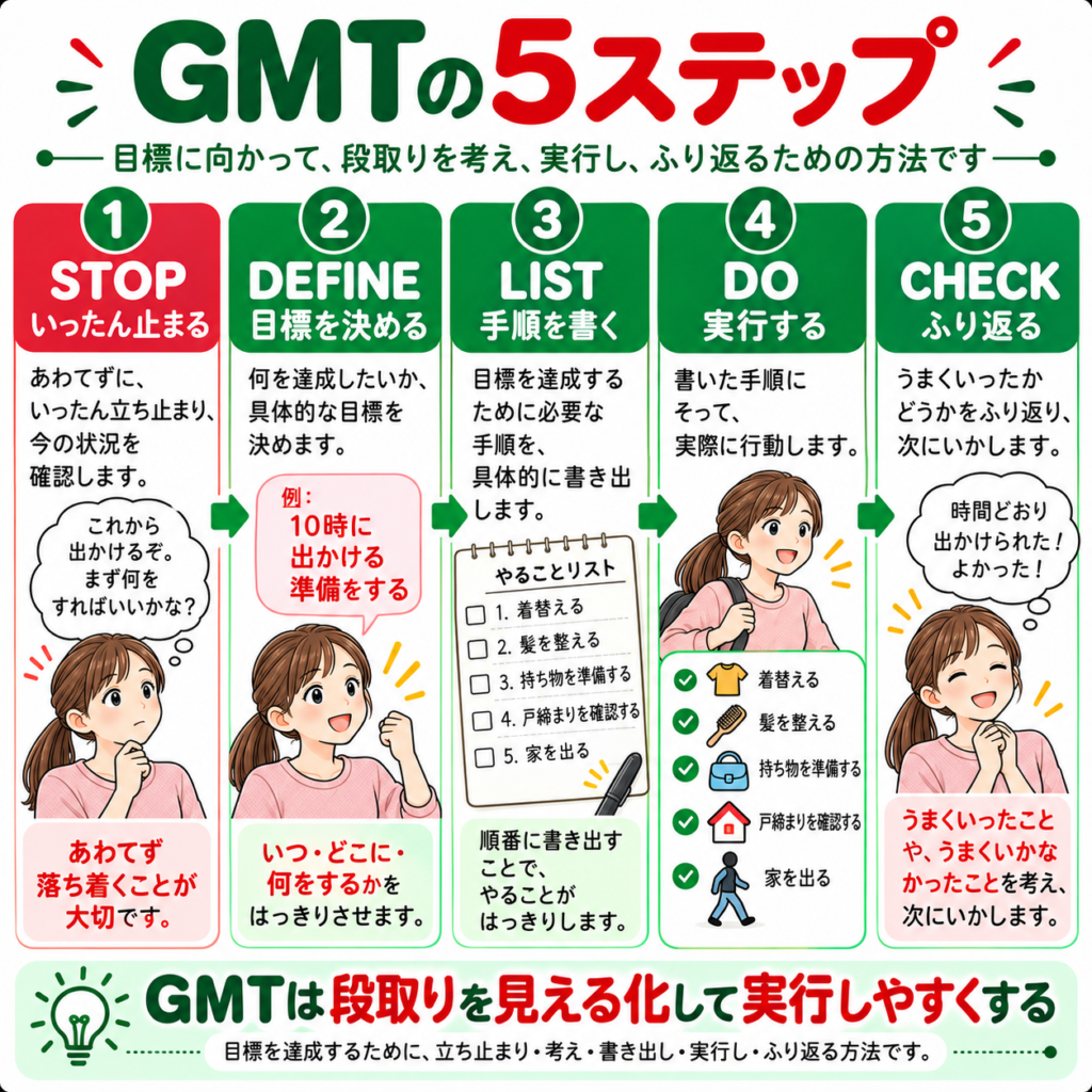 遂行機能障害に対する目標管理トレーニングGMTの5ステップ|停止・目標設定・手順化・実行・確認