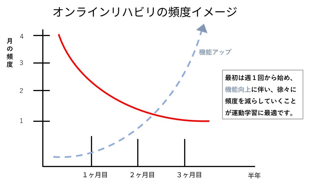 オンラインセラピーの適切な頻度を示す図。週2回以上を3ヶ月継続することが推奨される