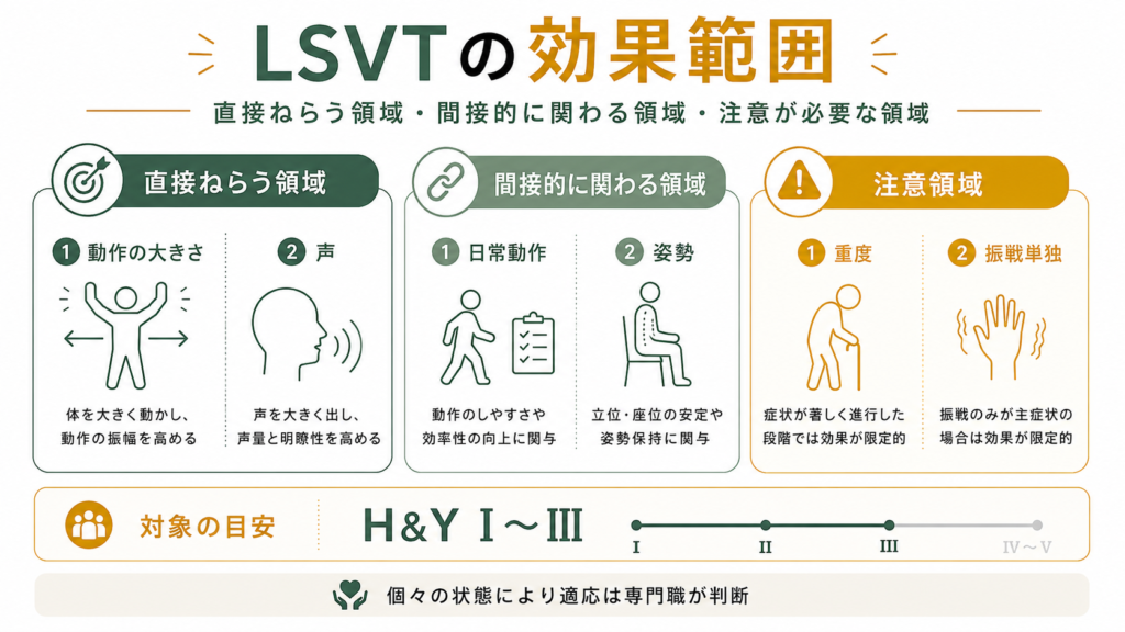 LSVTの効果範囲