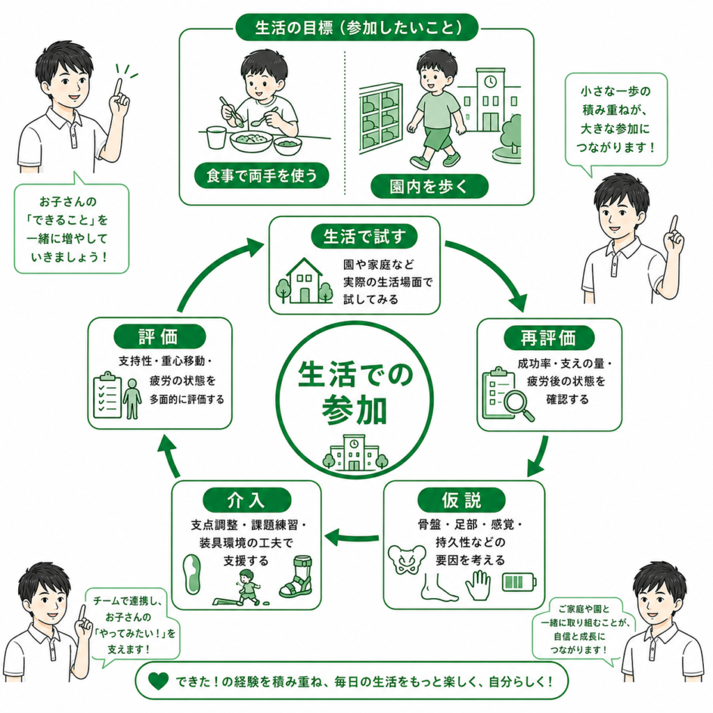 生活での参加