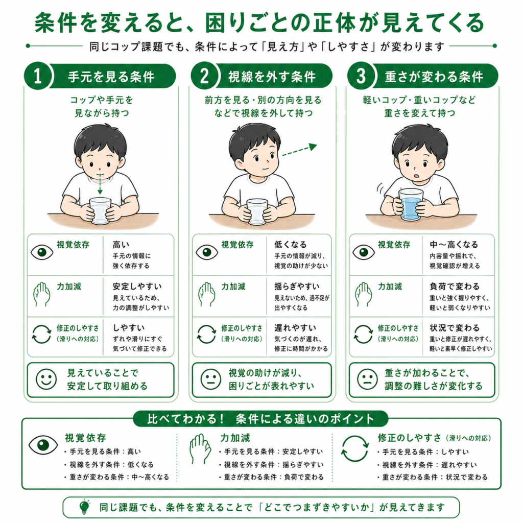 条件を変えると、困りごとの正体が見えてくる