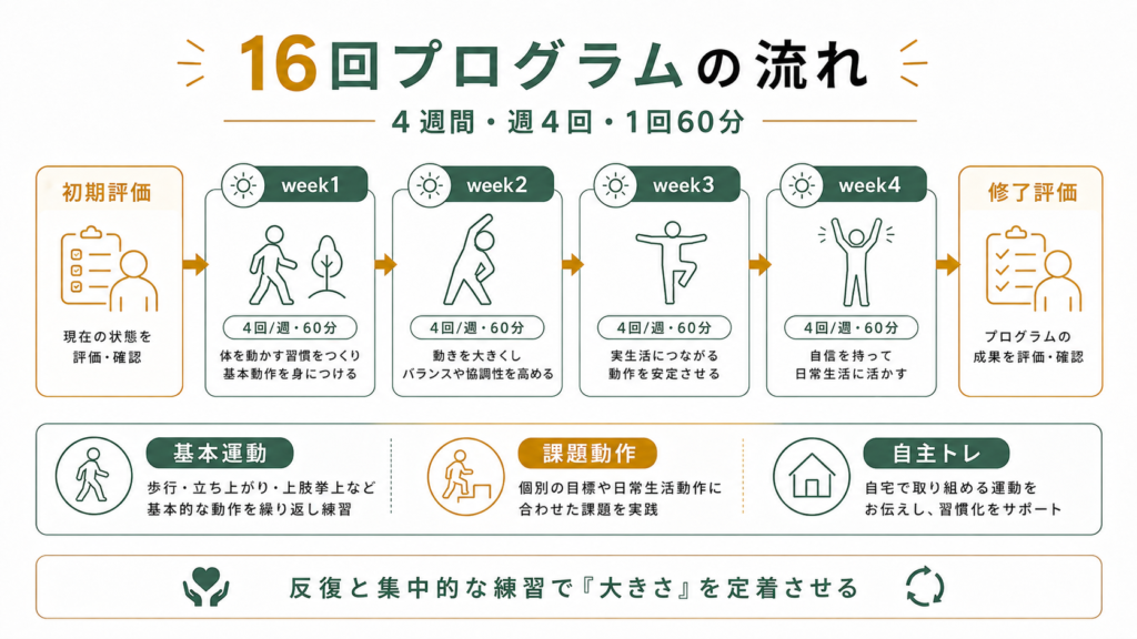16回プログラムの流れ