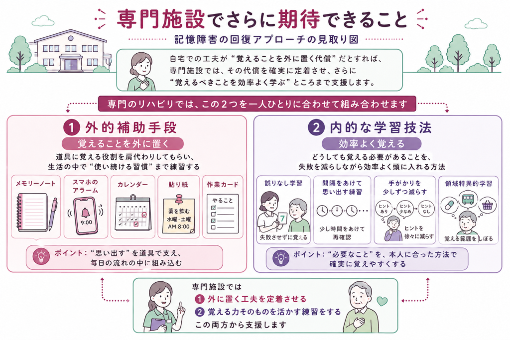 記憶障害の内的外的アプローチ