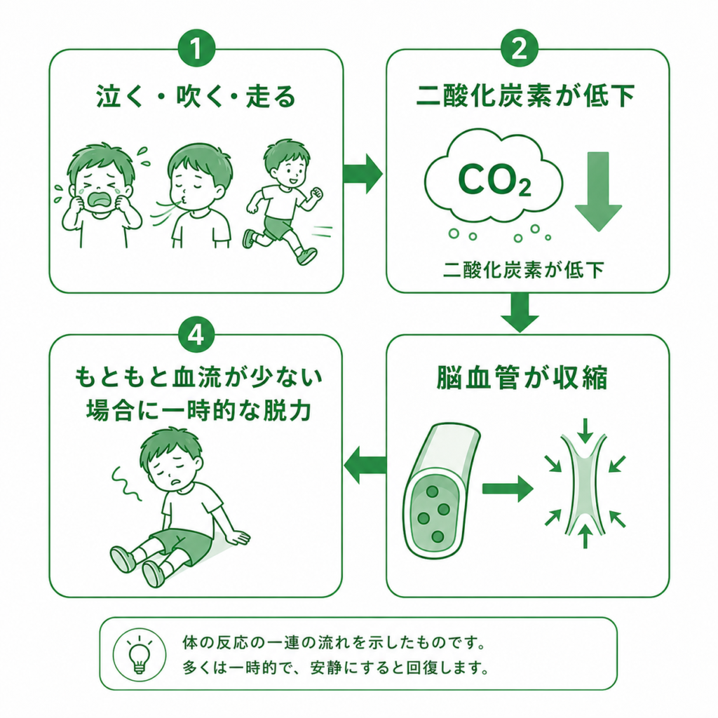 泣く・吹く・走る、二酸化
炭素