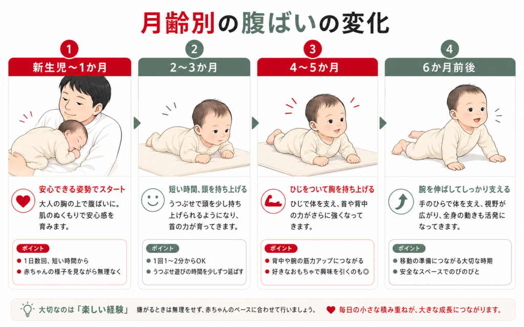 月齢横ばい変化