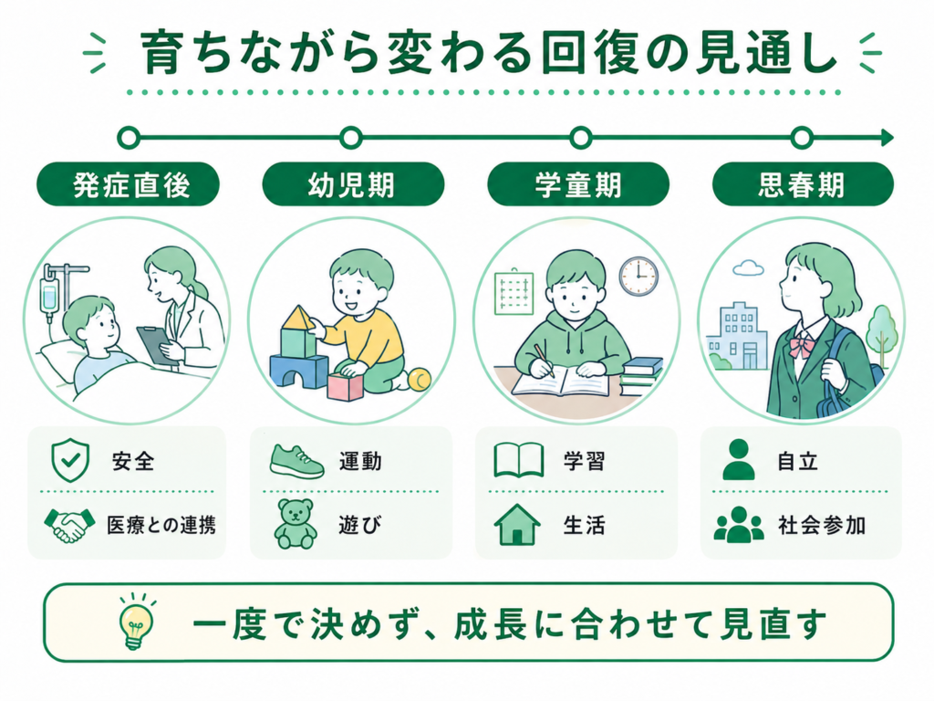 小児 回復見通し