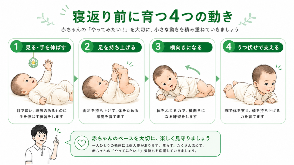 寝返り前に育つ4つの動き