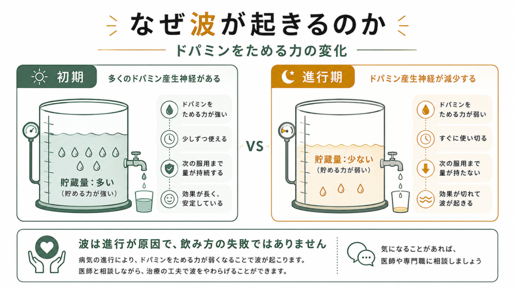 なぜ薬の効果に波がある？