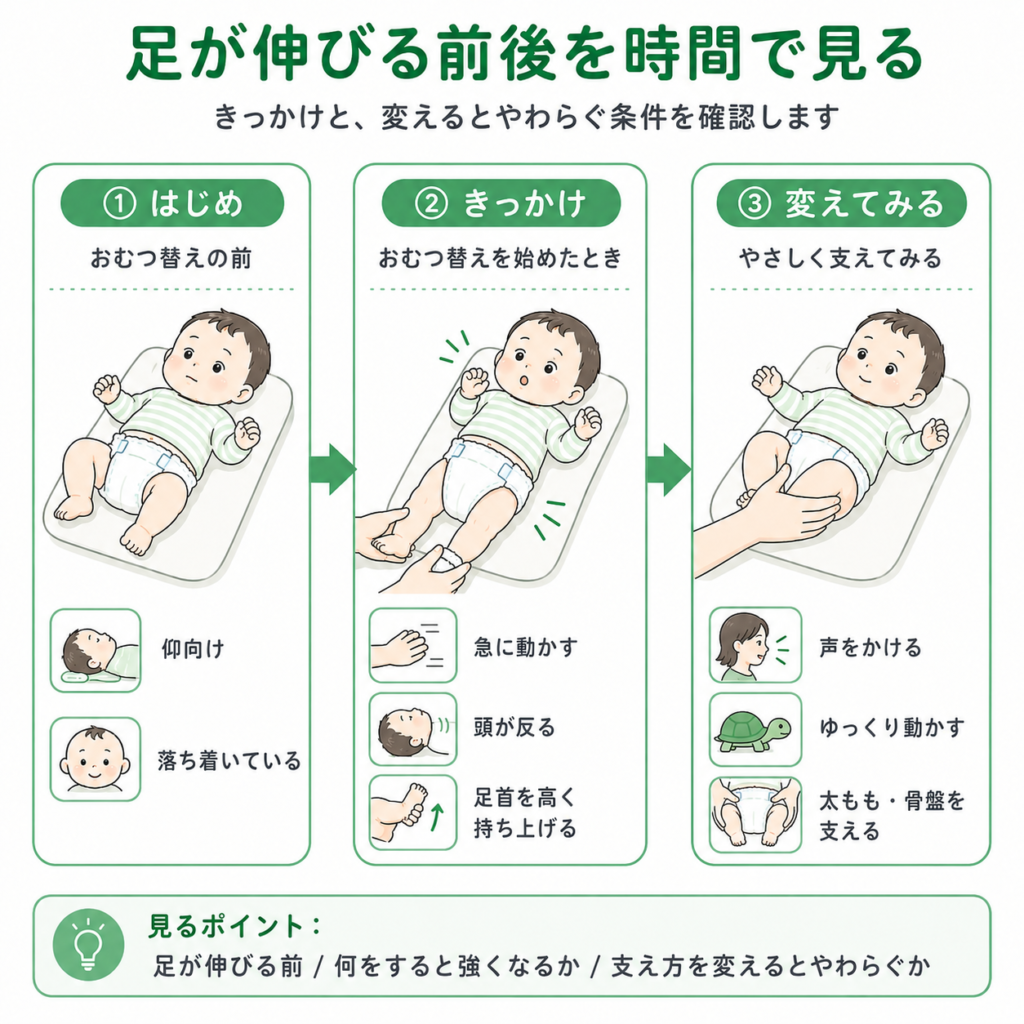 足が伸びる前後を時間で見る