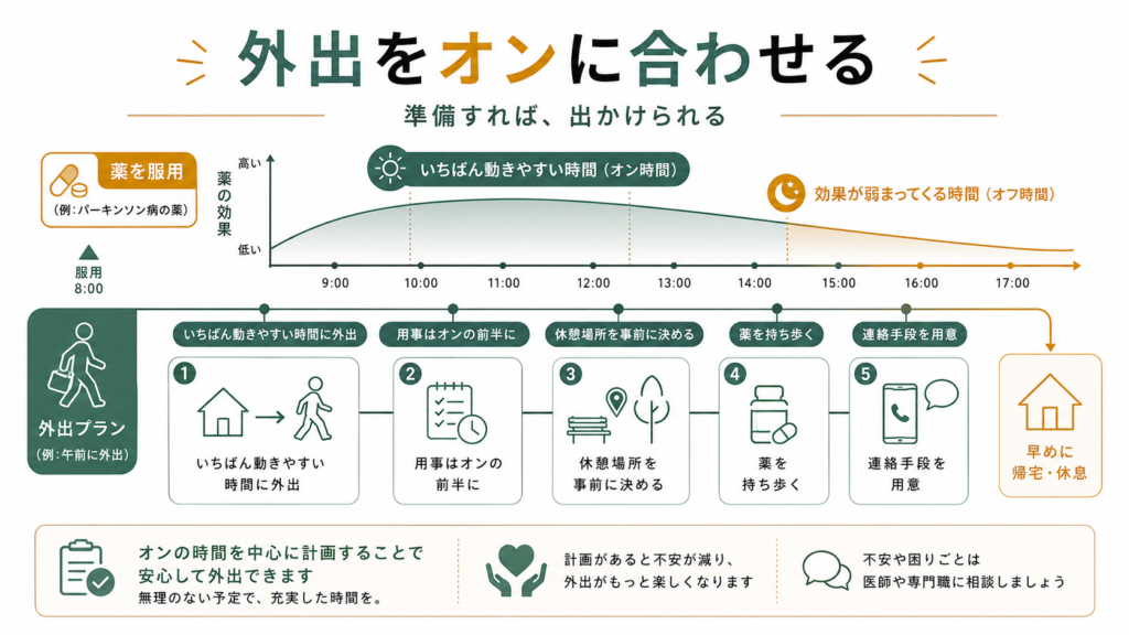 外出をオンに合わせる