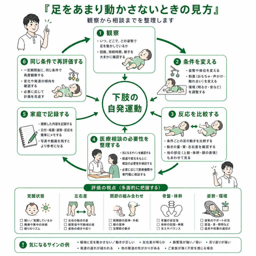 足をあまり動かさないときの見方