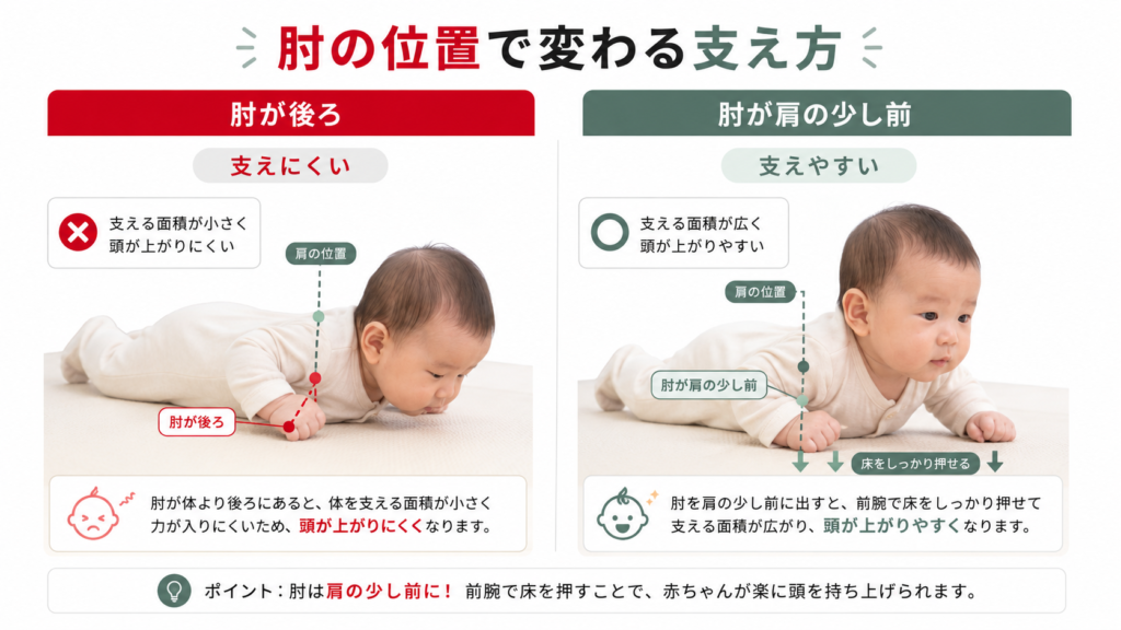 肘の位置で変わる支え方