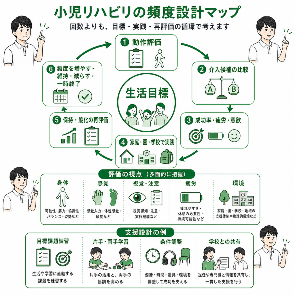 小児リハビリの頻度設計マップ