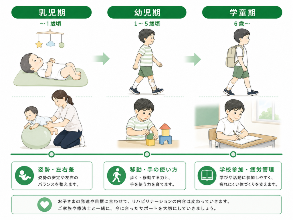 脳性麻痺の子どもの経過の見方｜乳児期から学童期まで年代別の関わり