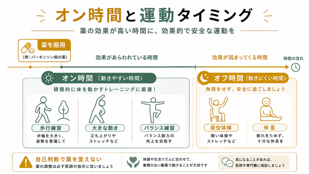 薬が効いてくる時間と運動