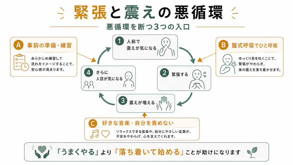 緊張と震えの悪循環