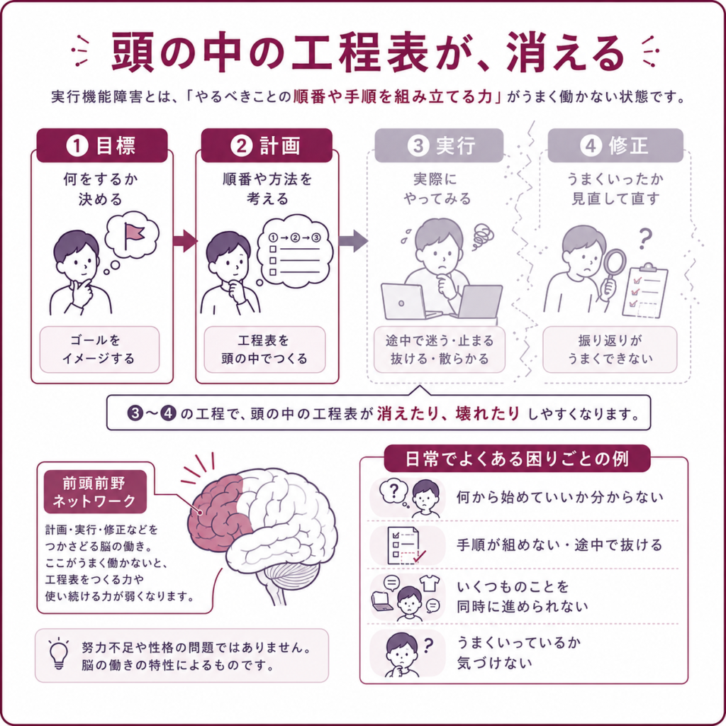 工程が消えてしまう障害