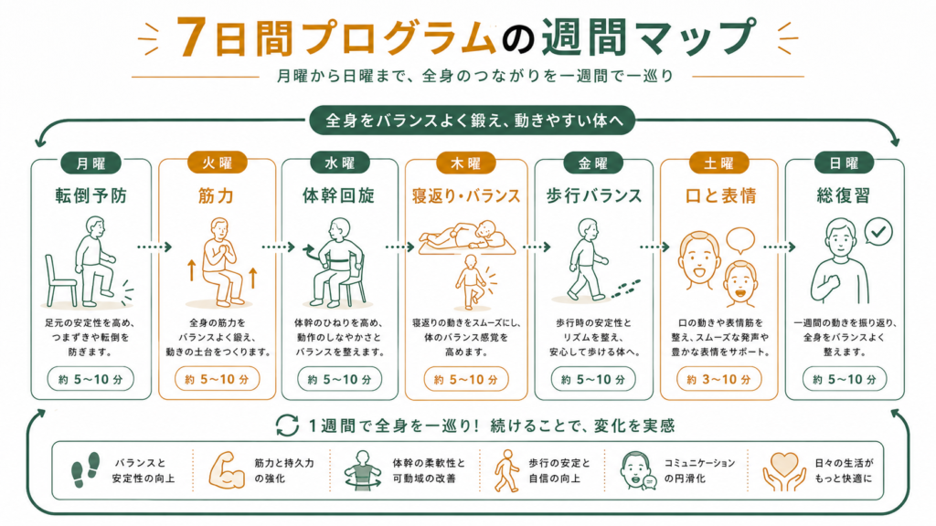 7日間プログラム