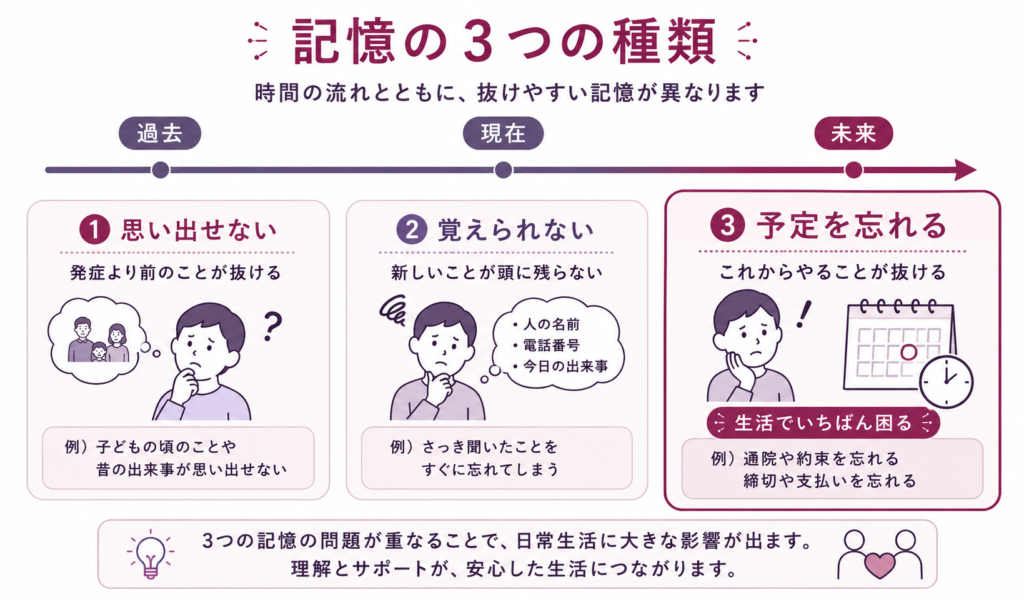 記憶障害の三つの種類