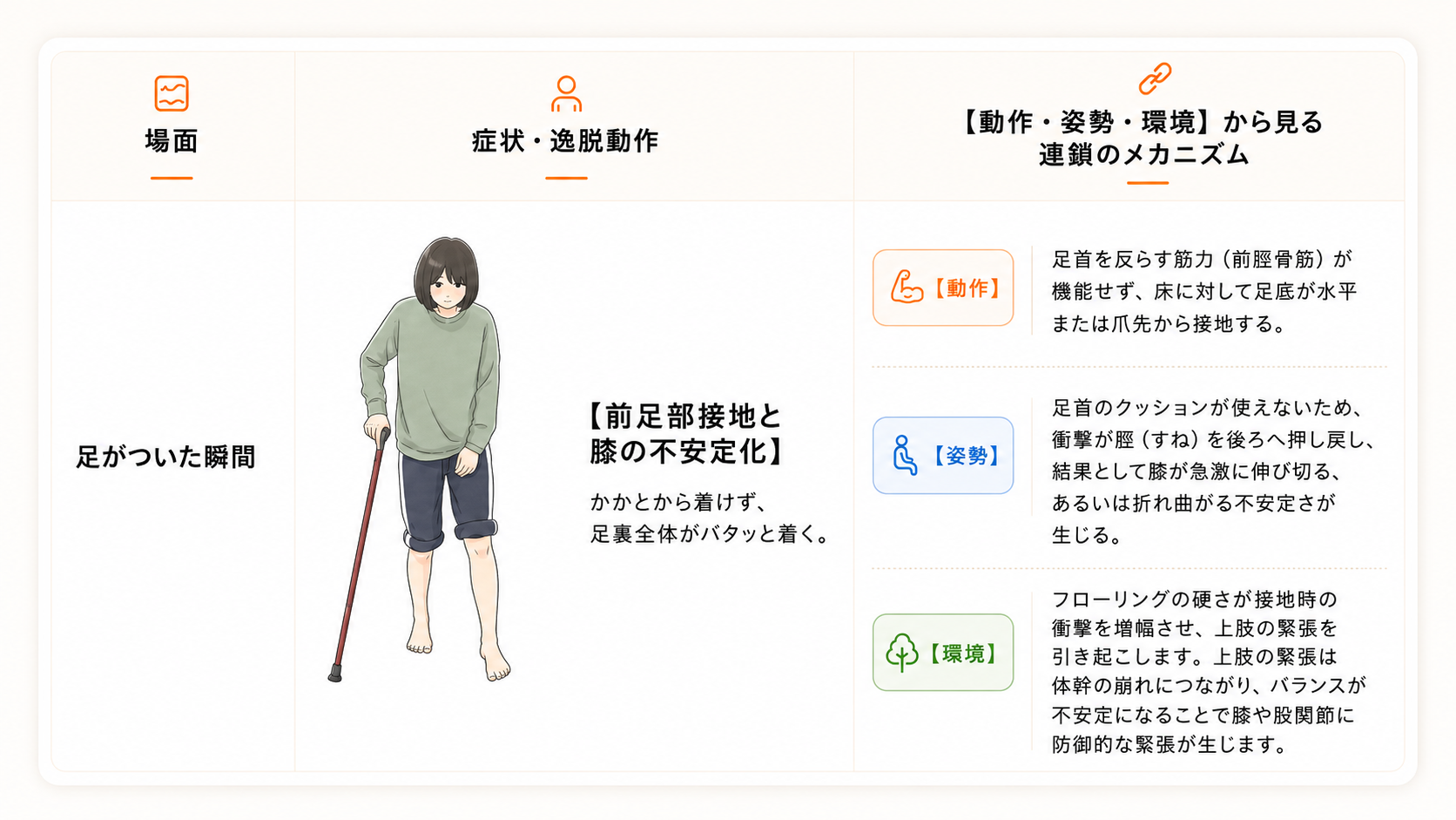 フローリング歩行における姿勢連鎖分析