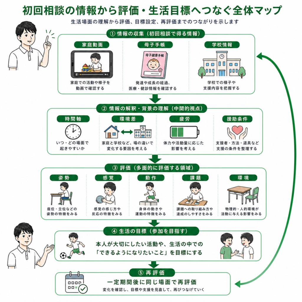 初回相談の情報から評価・生活目標へつなぐ全体マップ