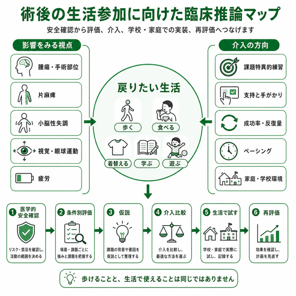 術後の生活参加に向けた臨床推論マップ