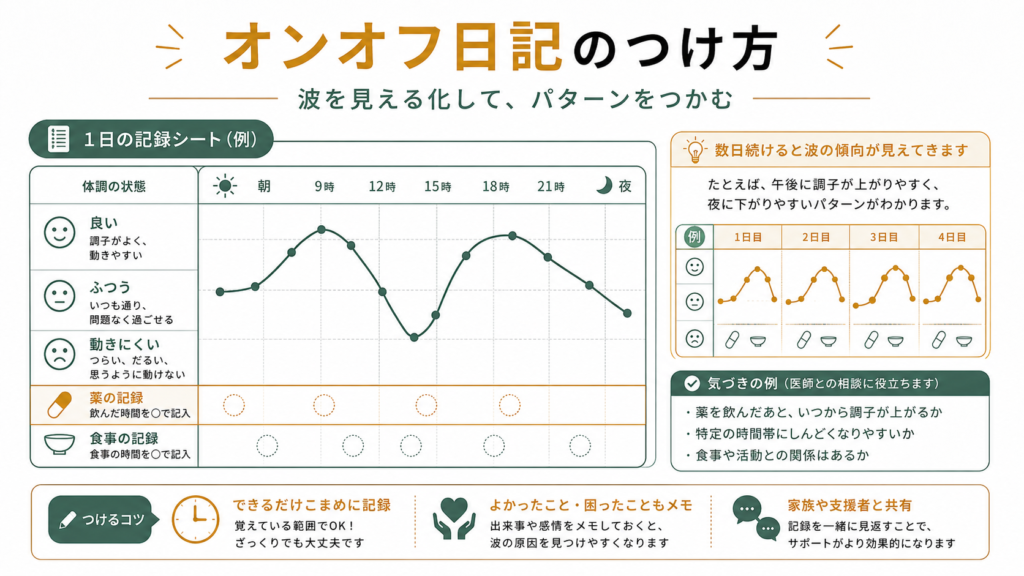 オンオフの日記のつけ方
