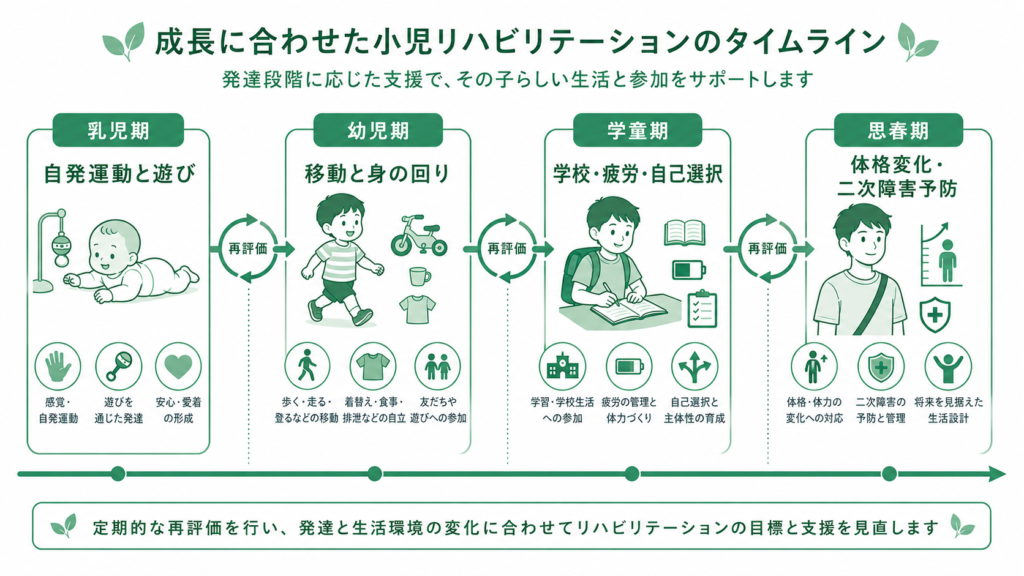 成長に合わせた小児リハのタイムライン
