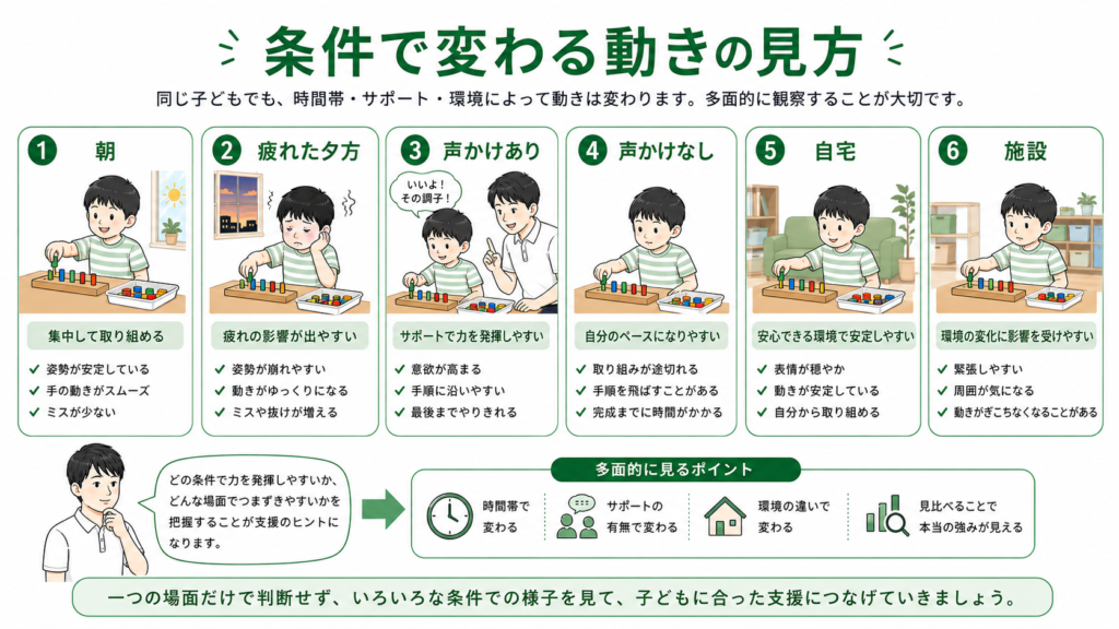 条件で変わる動きの見方